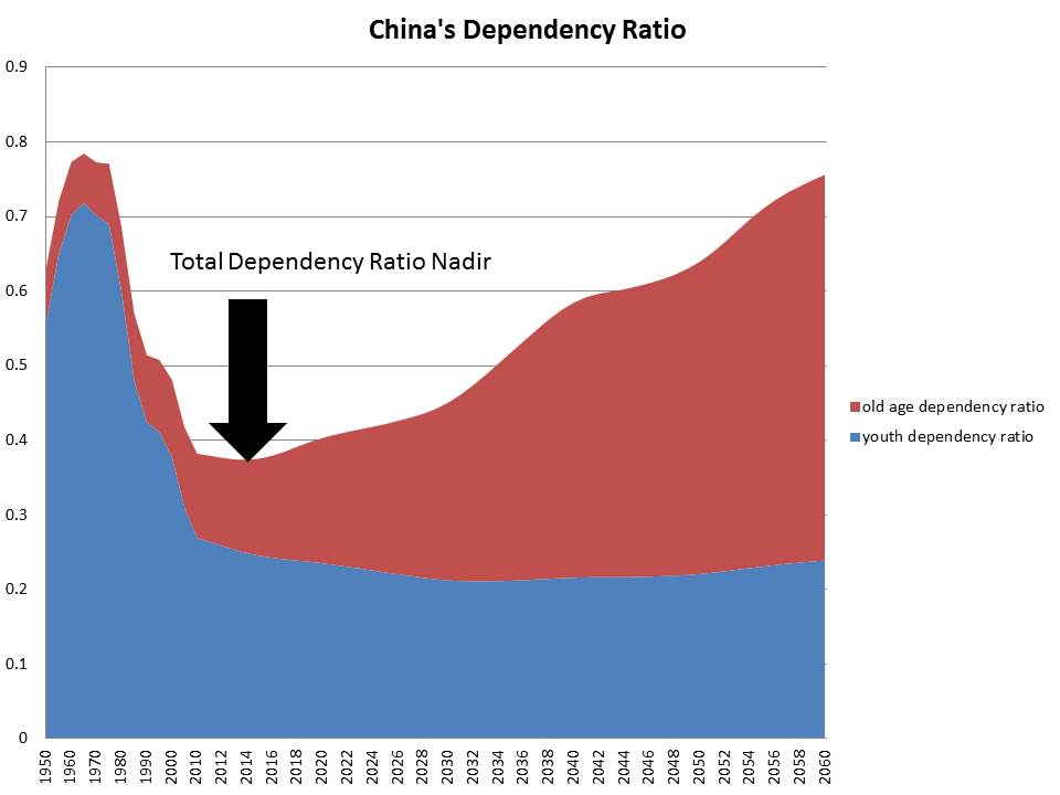 china-s-dependency-ratio-turning-point-howard-steven-friedman