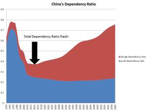 dependency ratio nadir 2